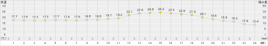 防府(>2016年05月07日)のアメダスグラフ