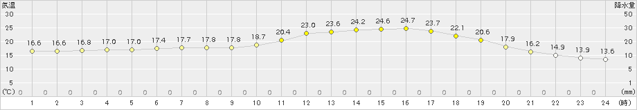 行橋(>2016年05月07日)のアメダスグラフ