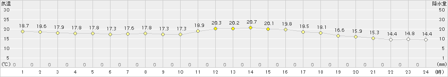 平戸(>2016年05月07日)のアメダスグラフ