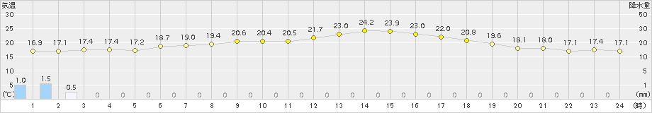 輝北(>2016年05月07日)のアメダスグラフ