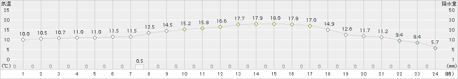 江別(>2016年05月08日)のアメダスグラフ