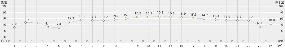 上札内(>2016年05月08日)のアメダスグラフ