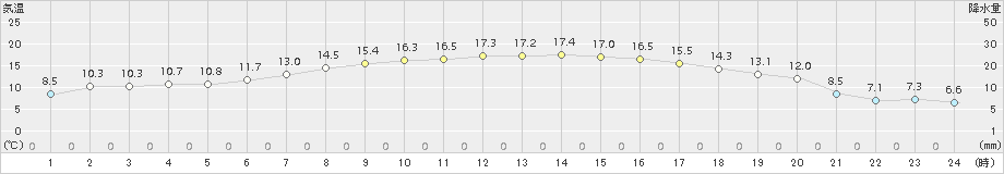 木古内(>2016年05月08日)のアメダスグラフ