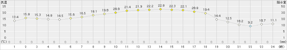 小本(>2016年05月08日)のアメダスグラフ
