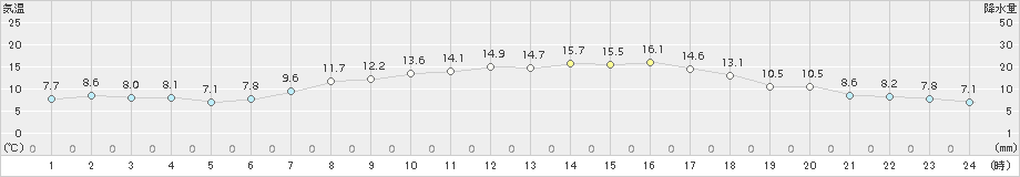 奥日光(>2016年05月08日)のアメダスグラフ