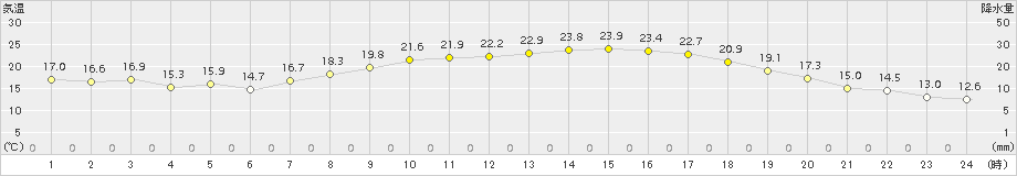 塩谷(>2016年05月08日)のアメダスグラフ