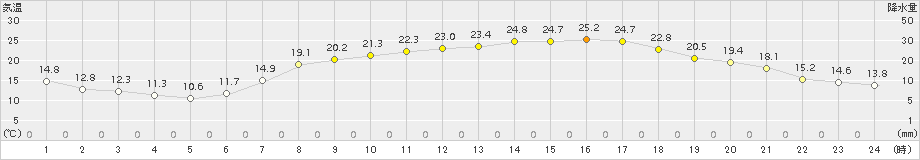 鹿沼(>2016年05月08日)のアメダスグラフ