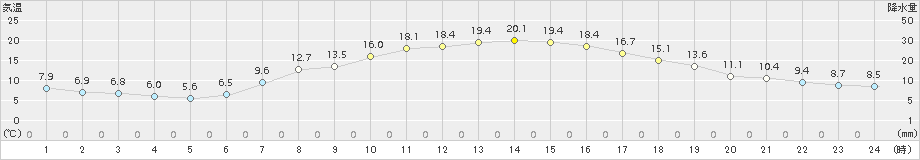 大町(>2016年05月08日)のアメダスグラフ