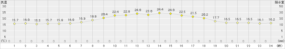 南伊勢(>2016年05月08日)のアメダスグラフ