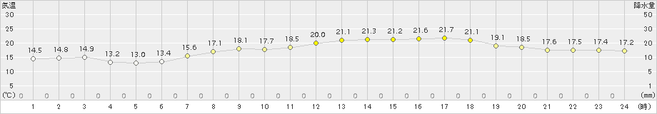 今治(>2016年05月08日)のアメダスグラフ