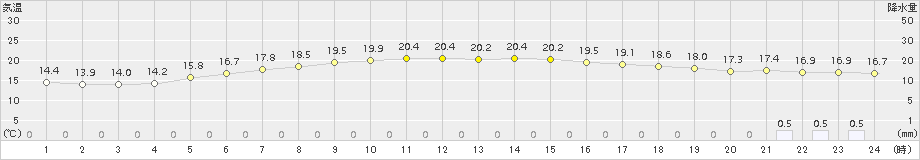 石田(>2016年05月08日)のアメダスグラフ