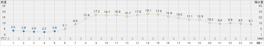 厚田(>2016年05月09日)のアメダスグラフ