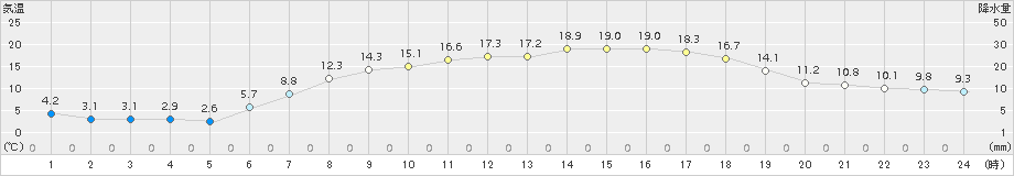 月形(>2016年05月09日)のアメダスグラフ