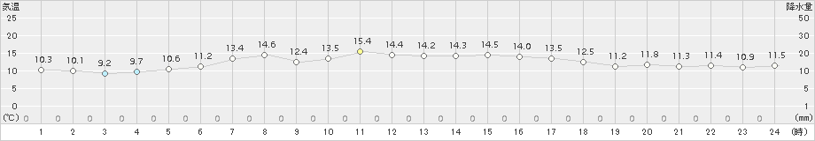 神恵内(>2016年05月09日)のアメダスグラフ