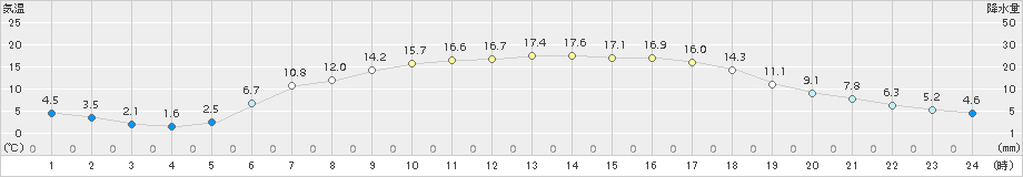 白滝(>2016年05月09日)のアメダスグラフ