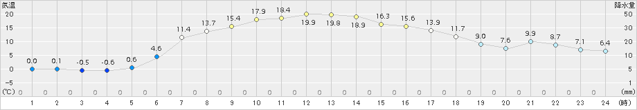 標茶(>2016年05月09日)のアメダスグラフ