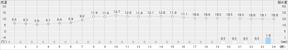 奥日光(>2016年05月09日)のアメダスグラフ