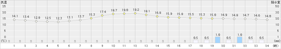 小河内(>2016年05月09日)のアメダスグラフ