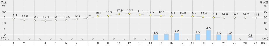 南信濃(>2016年05月09日)のアメダスグラフ