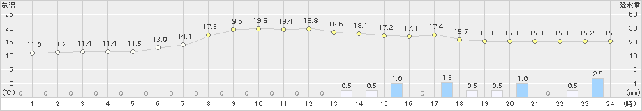 今庄(>2016年05月09日)のアメダスグラフ