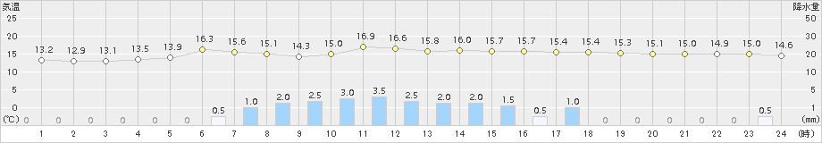 能勢(>2016年05月09日)のアメダスグラフ