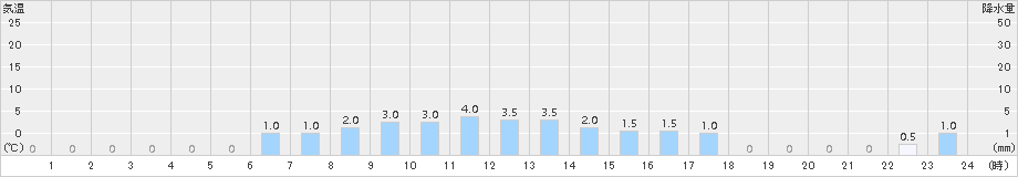 茨木(>2016年05月09日)のアメダスグラフ