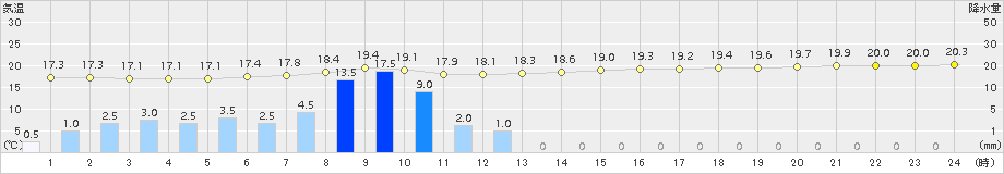 清水(>2016年05月09日)のアメダスグラフ