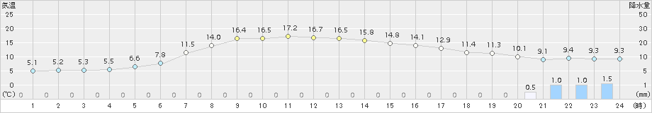 今金(>2016年05月10日)のアメダスグラフ