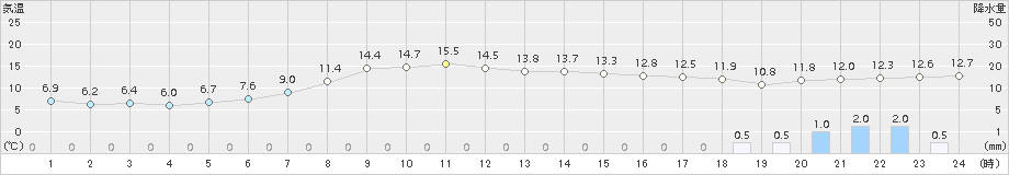 碇ケ関(>2016年05月10日)のアメダスグラフ