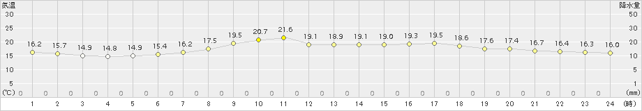 安塚(>2016年05月10日)のアメダスグラフ