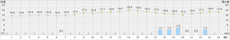 かほく(>2016年05月10日)のアメダスグラフ