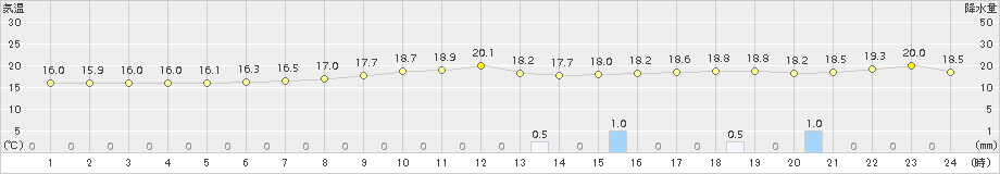 財田(>2016年05月10日)のアメダスグラフ