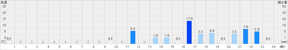 佐喜浜(>2016年05月10日)のアメダスグラフ