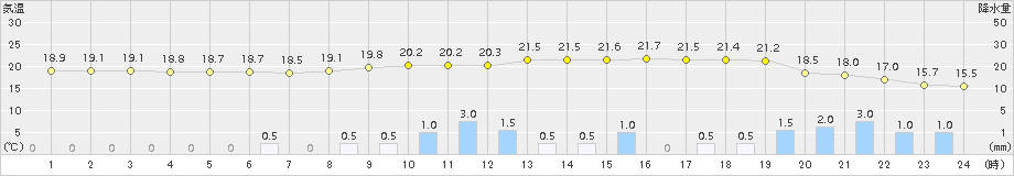 太宰府(>2016年05月10日)のアメダスグラフ