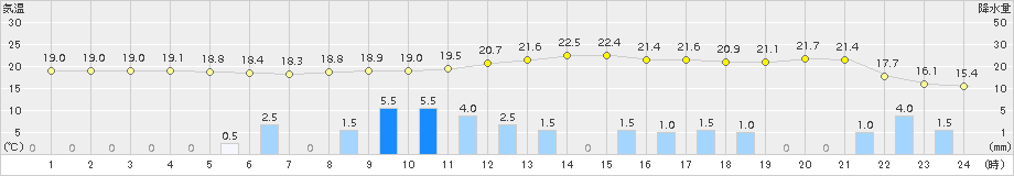 朝倉(>2016年05月10日)のアメダスグラフ