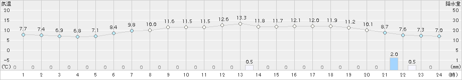 幌加内(>2016年05月11日)のアメダスグラフ