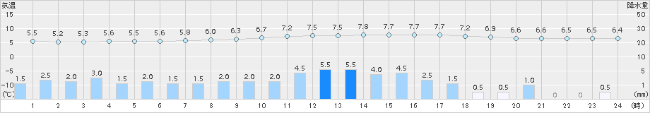 糠内(>2016年05月11日)のアメダスグラフ