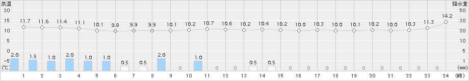 軽米(>2016年05月11日)のアメダスグラフ