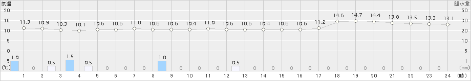 葛巻(>2016年05月11日)のアメダスグラフ