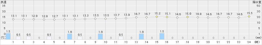 江刺(>2016年05月11日)のアメダスグラフ