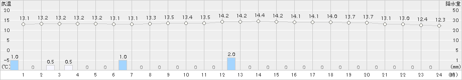 大衡(>2016年05月11日)のアメダスグラフ