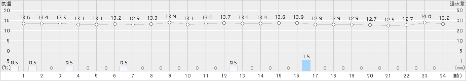 石巻(>2016年05月11日)のアメダスグラフ