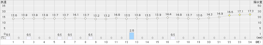 仙台(>2016年05月11日)のアメダスグラフ