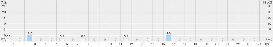 津島(>2016年05月11日)のアメダスグラフ