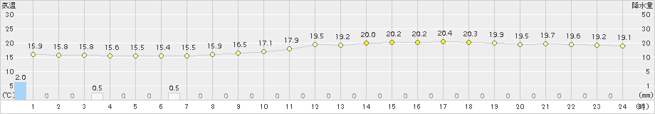 久喜(>2016年05月11日)のアメダスグラフ