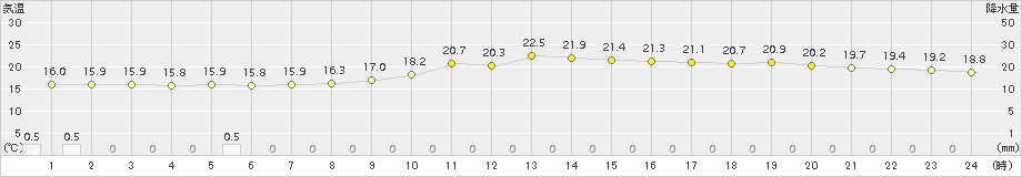 さいたま(>2016年05月11日)のアメダスグラフ