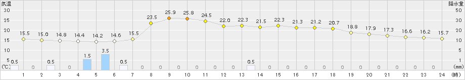 小河内(>2016年05月11日)のアメダスグラフ