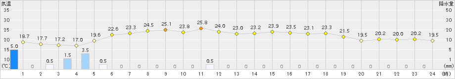 海老名(>2016年05月11日)のアメダスグラフ