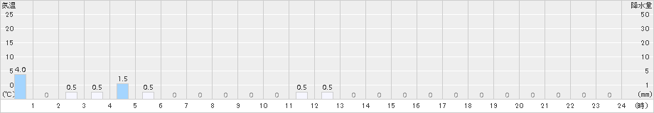 平塚(>2016年05月11日)のアメダスグラフ