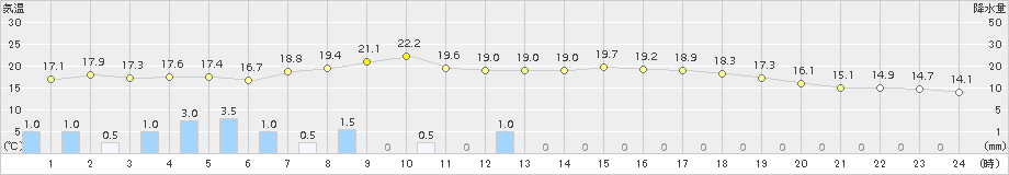 諏訪(>2016年05月11日)のアメダスグラフ